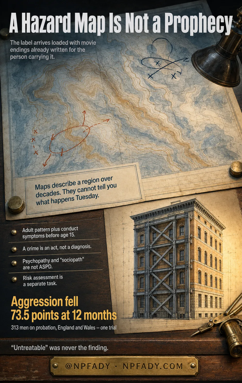Infographic titled A Hazard Map Is Not a Prophecy. An aged contour hazard map lies pinned open on a dark drafting table beside brass instruments, and a work lamp lights an architectural drawing of a building reinforced with strong cross-braces. Text reads: the label arrives loaded with movie endings already written for the person carrying it. A note on the map reads: maps describe a region over decades. They cannot tell you what happens Tuesday. Four pinned notes read: adult pattern plus conduct symptoms before age 15. A crime is an act, not a diagnosis. Psychopathy and sociopath are not ASPD. Risk assessment is a separate task. Large amber text reads: aggression fell 73.5 points at 12 months — 313 men on probation, England and Wales, one trial. A closing line reads: untreatable was never the finding.