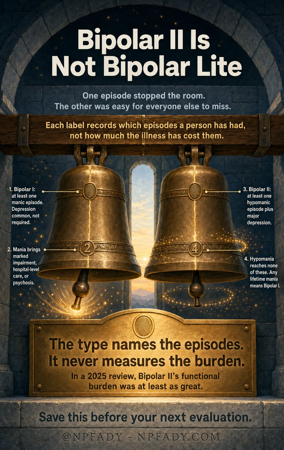 Infographic titled Bipolar II Is Not Bipolar Lite, showing two great bronze bells hanging side by side in a stone bell tower at dusk. Under the title: one episode stopped the room, the other was easy for everyone else to miss. A wooden beam reads: each label records which episodes a person has had, not how much the illness has cost them. Four numbered notes surround the bells. One: Bipolar I, at least one manic episode; depression common, not required. Two: mania brings marked impairment, hospital-level care, or psychosis. Three: Bipolar II, at least one hypomanic episode plus major depression. Four: hypomania reaches none of these, and any lifetime mania means Bipolar I. A brass plaque below reads: the type names the episodes, it never measures the burden; in a 2025 review, Bipolar II's functional burden was at least as great. The base reads: save this before your next evaluation, at NPFADY, NPFADY.com.