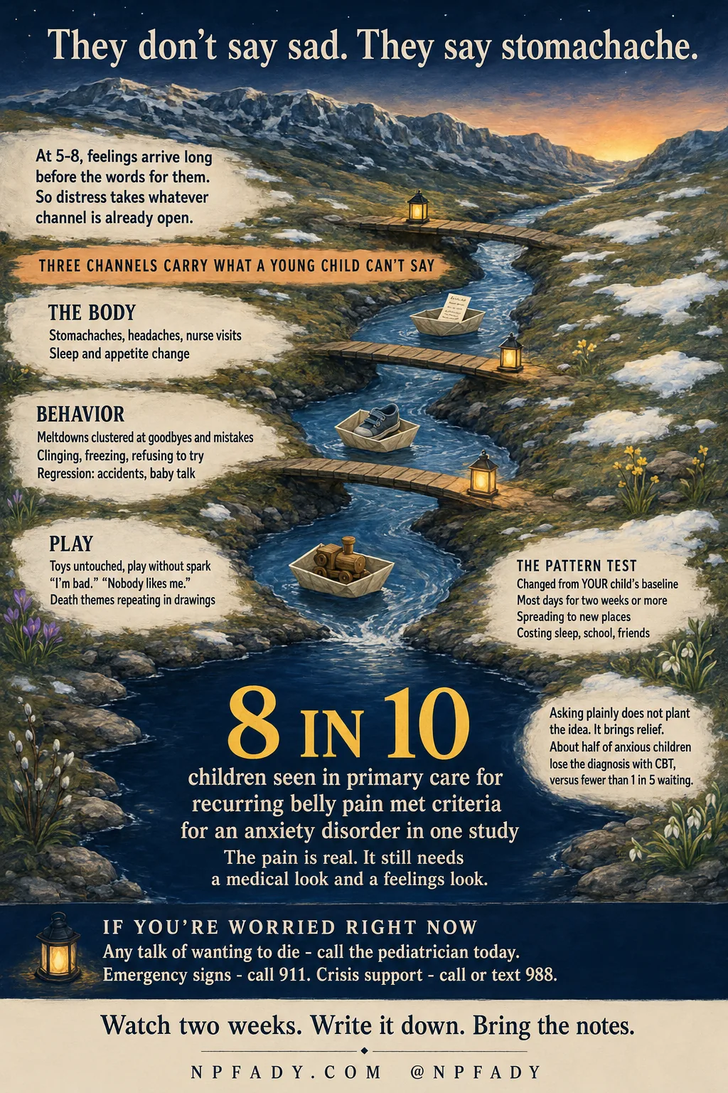 Infographic titled They don't say sad. They say stomachache. A twilight watercolor of a river winding down through snow-patched mountain meadows, crossed by small wooden footbridges with glowing lanterns; paper boats float downstream carrying a handwritten note, a child's shoe, and a wooden toy train. A top note reads: at 5 to 8, feelings arrive long before the words for them, so distress takes whatever channel is already open. A banner reads Three channels carry what a young child can't say. The body: stomachaches, headaches, nurse visits, sleep and appetite change. Behavior: meltdowns clustered at goodbyes and mistakes; clinging, freezing, refusing to try; regression such as accidents and baby talk. Play: toys untouched, play without spark, saying I'm bad or Nobody likes me, death themes repeating in drawings. The pattern test: changed from your child's baseline, most days for two weeks or more, spreading to new places, costing sleep, school, or friends. A large statistic reads 8 in 10 children seen in primary care for recurring belly pain met criteria for an anxiety disorder in one study — the pain is real, and it still needs a medical look and a feelings look. A side note adds: asking plainly does not plant the idea, it brings relief; about half of anxious children lose the diagnosis with CBT, versus fewer than 1 in 5 waiting. A dark footer band reads If you're worried right now: any talk of wanting to die — call the pediatrician today; emergency signs — call 911; crisis support — call or text 988. The closing line reads Watch two weeks. Write it down. Bring the notes. npfady.com, at npfady.