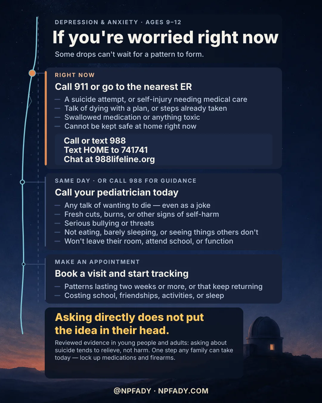 Infographic titled If you're worried right now, labeled Depression and Anxiety, Ages 9 to 12, set against a night sky above a small observatory with one lit window; a pale stream line with timeline dots runs down the left edge. Subtitle: some drops can't wait for a pattern to form. Three tiers follow. Right now — call 911 or go to the nearest ER: a suicide attempt, or self-injury needing medical care; talk of dying with a plan, or steps already taken; swallowed medication or anything toxic; cannot be kept safe at home right now. A crisis box lists: call or text 988; text HOME to 741741; chat at 988lifeline.org. Same day, or call 988 for guidance — call your pediatrician today: any talk of wanting to die, even as a joke; fresh cuts, burns, or other signs of self-harm; serious bullying or threats; not eating, barely sleeping, or seeing things others don't; won't leave their room, attend school, or function. Make an appointment — book a visit and start tracking: patterns lasting two weeks or more, or that keep returning; costing school, friendships, activities, or sleep. A closing panel reads: Asking directly does not put the idea in their head. Reviewed evidence in young people and adults: asking about suicide tends to relieve, not harm. One step any family can take today — lock up medications and firearms. At npfady, npfady.com.