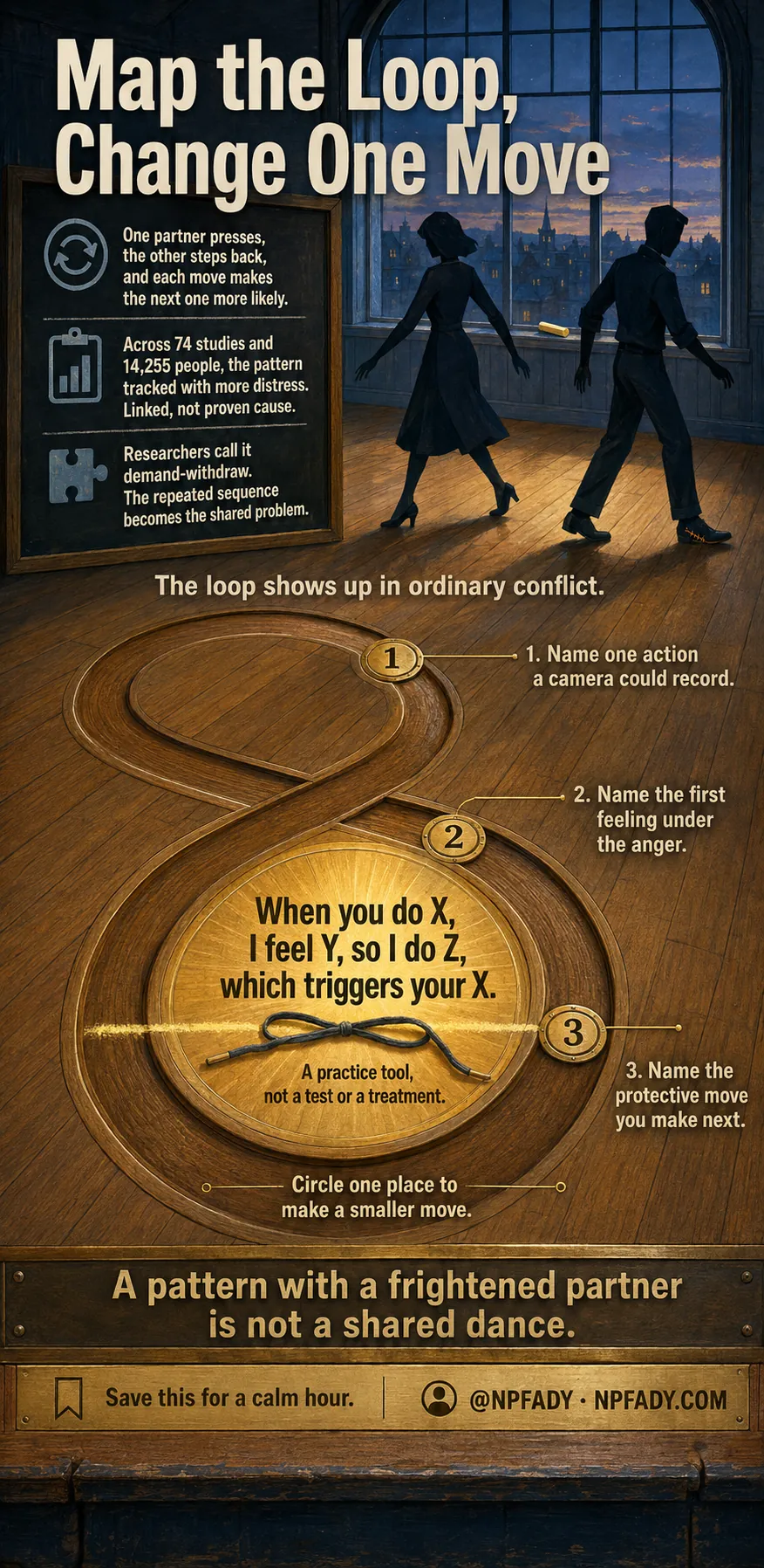 Two faceless dancers pause on a worn ballroom floor where a closed figure-eight groove has been polished into the boards by earlier feet. Three numbered brass step-plates along the groove name an action, a feeling, and a protective move. At the lit centre medallion sits the loop sentence: when you do X, I feel Y, so I do Z, which triggers your X, marked a practice tool, not a test or a treatment. A brass band at the floor's edge reads: a pattern with a frightened partner is not a shared dance.