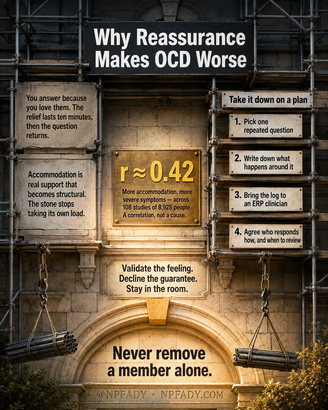 Infographic titled Why Reassurance Makes OCD Worse, drawn as a historic stone facade under restoration scaffolding, lit warm gold. Two carved panels on the left read: you answer because you love them — the relief lasts ten minutes, then the question returns; and, accommodation is real support that becomes structural, the stone stops taking its own load. A brass plaque at the center reads r is approximately 0.42, with the line: more accommodation, more severe symptoms — across 108 studies of 8,928 people; a correlation, not a cause. A four-step ladder on the right, headed Take it down on a plan, reads: one, pick one repeated question; two, write down what happens around it; three, bring the log to an ERP clinician; four, agree who responds how, and when to review. Above the archway a panel reads: validate the feeling, decline the guarantee, stay in the room. The closing line across the arch reads: never remove a member alone. At NP Fady, npfady.com.