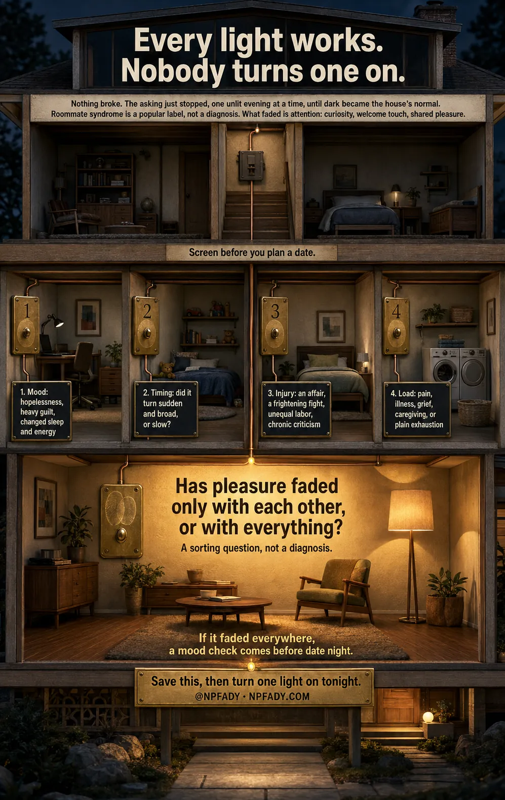A cutaway house at dusk teaches how a relationship can go flat without anything breaking. Read top to bottom: an unlit upper floor, a stair where one copper wire begins to glow, four rooms each holding one screening question, and a single lamplit room at the heart of the house. The crowned line reads "Has pleasure faded only with each other, or with everything?" with "A sorting question, not a diagnosis" directly beneath it.