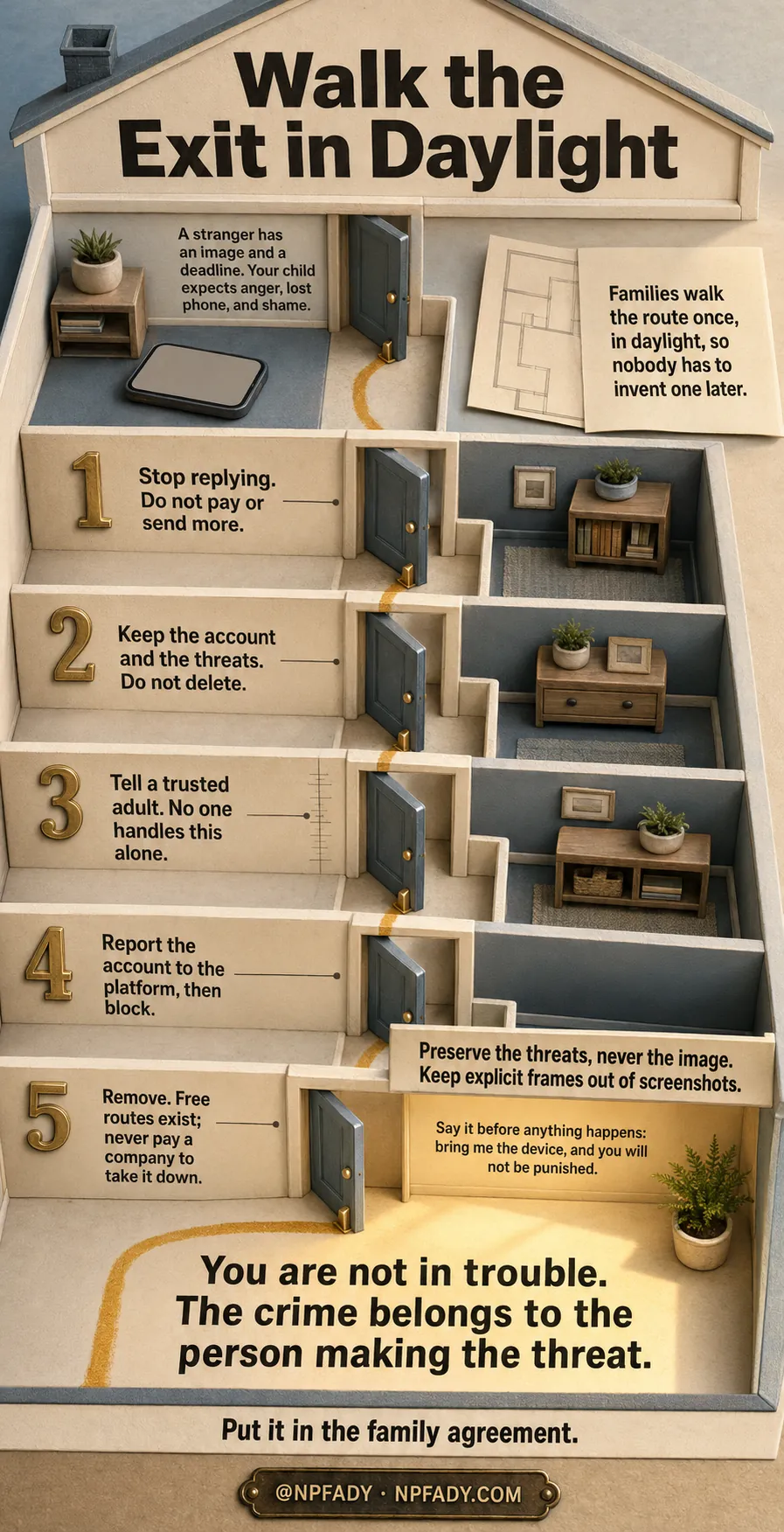 A family sextortion drill shown as a cutaway model house in afternoon light, with one chalk route running through five open doorways numbered one to five. The steps read stop replying, keep the account and threats, tell a trusted adult, report then block, and remove using free routes. The route ends on a sunlit landing where the largest words after the heading read: you are not in trouble, with the line that the crime belongs to the person making the threat.