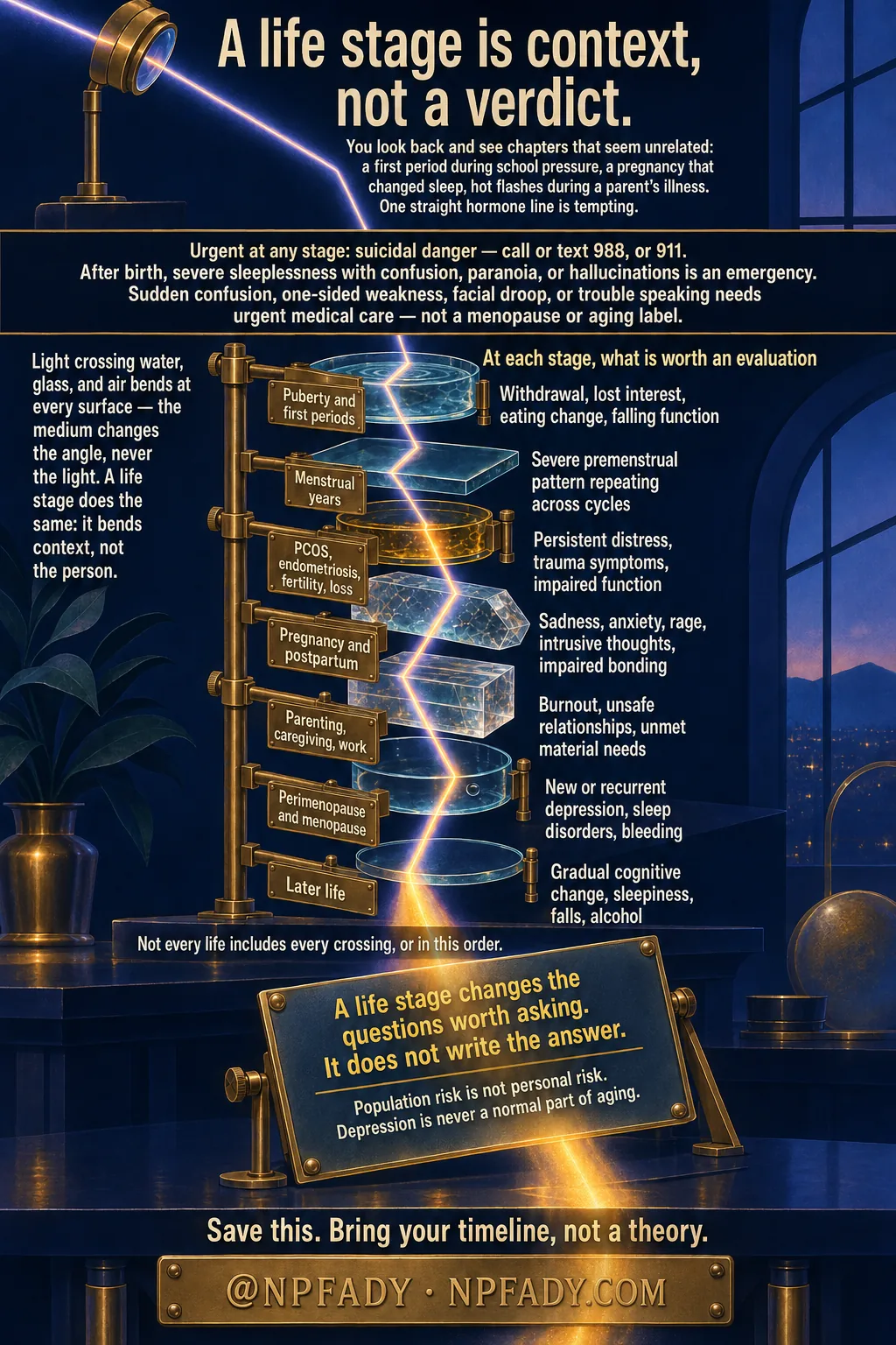 A tall teaching infographic built as an optics bench: one beam of light descends and bends as it passes through seven transparent slabs, each labelled with a life stage and one reason to seek an evaluation — puberty and first periods, menstrual years, PCOS and fertility and loss, pregnancy and postpartum, parenting and caregiving and work, perimenopause and menopause, and later life. An urgent-signs band crosses the bench near the top. The beam is never shown ending: below the last slab it lands on a ground-glass plate carrying the main point — a life stage changes the questions worth asking, it does not write the answer, because population risk is not personal risk and depression is never a normal part of aging — and then travels on off the bottom edge. No arrows appear anywhere; no stage is drawn as causing the next.