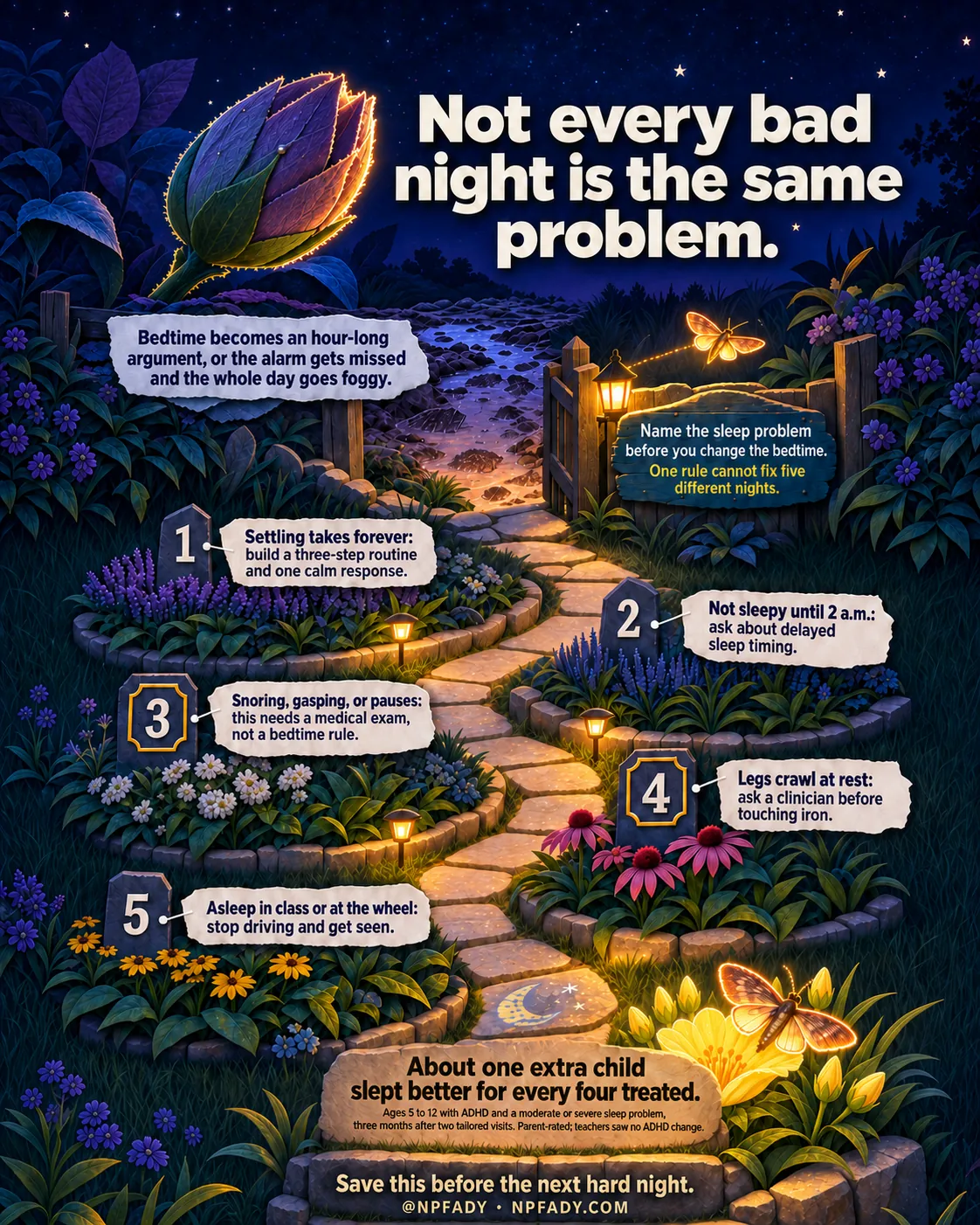 Infographic titled Not every bad night is the same problem, drawn as a layered cut-paper night garden with a stone path winding past five numbered planted beds toward a bed of evening primrose, with lanterns and moths. A plate near the top reads: Bedtime becomes an hour-long argument, or the alarm gets missed and the whole day goes foggy. A gate sign reads: Name the sleep problem before you change the bedtime. One rule cannot fix five different nights. The five beds carry the routing. One: Settling takes forever: build a three-step routine and one calm response. Two: Not sleepy until 2 a.m.: ask about delayed sleep timing. Three: Snoring, gasping, or pauses: this needs a medical exam, not a bedtime rule. Four: Legs crawl at rest: ask a clinician before touching iron. Five: Asleep in class or at the wheel: stop driving and get seen. The primrose bed reads: About one extra child slept better for every four treated. Ages 5 to 12 with ADHD and a moderate or severe sleep problem, three months after two tailored visits. Parent-rated; teachers saw no ADHD change. The base reads: Save this before the next hard night. At NPFADY, NPFADY.com.
