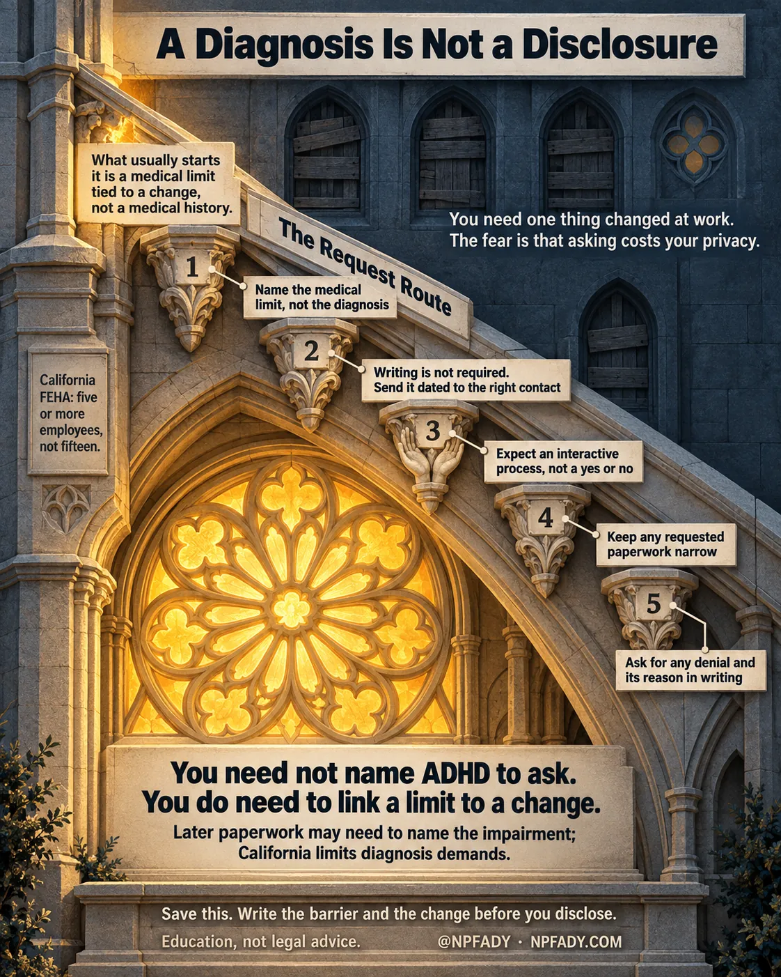 The image is one continuous cut-paper scene of a stone cathedral bay: a shuttered upper wall in cold shadow, a flying buttress arm carrying five carved corbels, and a glowing amber rose window at the base. Reading top to bottom. Headline: A Diagnosis Is Not a Disclosure. Context: You need one thing changed at work. The fear is that asking costs your privacy. Core idea: What usually starts it is a medical limit tied to a change, not a medical history. Under the heading The Request Route, five numbered corbels along the buttress carry five steps: one, name the medical limit, not the diagnosis; two, writing is not required. Send it dated to the right contact; three, expect an interactive process, not a yes or no; four, keep any requested paperwork narrow; five, ask for any denial and its reason in writing. A separate unnumbered stone tablet on the pier reads: California FEHA: five or more employees, not fifteen. The highlighted conclusion beneath the window reads: You need not name ADHD to ask. You do need to link a limit to a change. With the qualifier: Later paperwork may need to name the impairment; California limits diagnosis demands. Closing lines: Save this. Write the barrier and the change before you disclose. Education, not legal advice. Signed @NPFADY, NPFADY.COM.