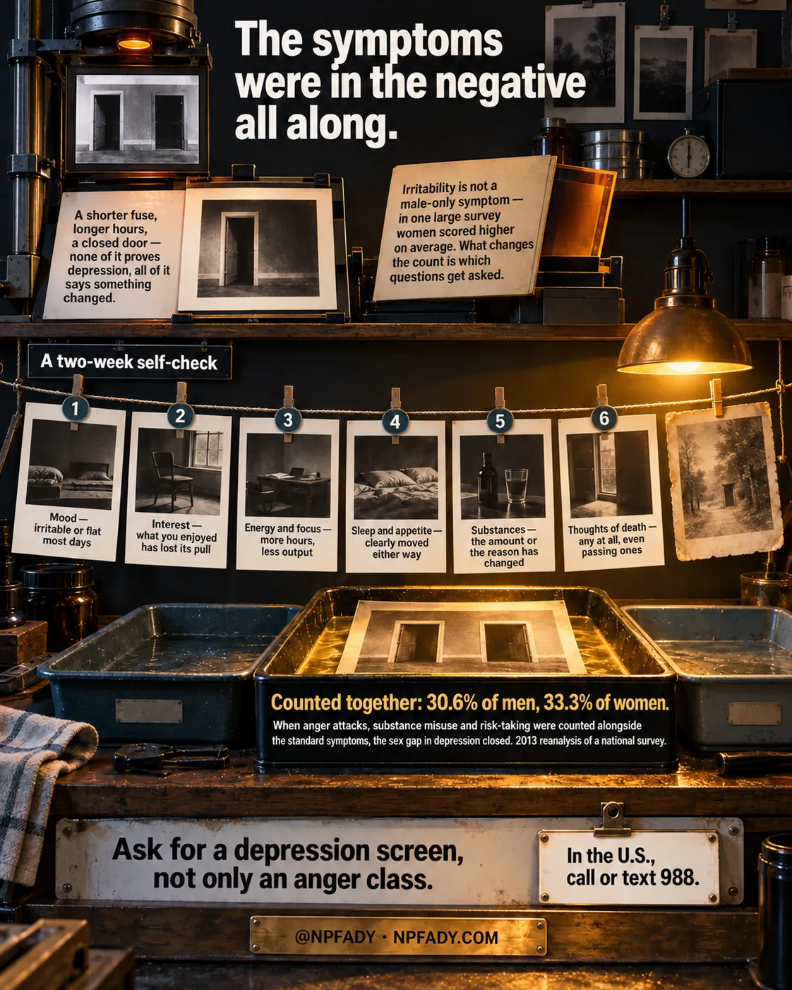Infographic titled The symptoms were in the negative all along. The scene is a photographic darkroom under an amber safelight, with an enlarger, black-and-white prints of empty rooms and doorways clipped to a line, three developing trays, and bottles and film canisters on the shelves. A print on the left reads: A shorter fuse, longer hours, a closed door, none of it proves depression, all of it says something changed. A print on the right reads: Irritability is not a male-only symptom, in one large survey women scored higher on average. What changes the count is which questions get asked. A sign headed A two-week self-check labels six prints on the line. One: Mood, irritable or flat most days. Two: Interest, what you enjoyed has lost its pull. Three: Energy and focus, more hours, less output. Four: Sleep and appetite, clearly moved either way. Five: Substances, the amount or the reason has changed. Six: Thoughts of death, any at all, even passing ones. A plate on the center tray reads: Counted together: 30.6% of men, 33.3% of women. When anger attacks, substance misuse and risk-taking were counted alongside the standard symptoms, the sex gap in depression closed. 2013 reanalysis of a national survey. A sign on the bench reads: Ask for a depression screen, not only an anger class. A clipped card reads: In the U.S., call or text 988. A brass plate reads @NPFADY, NPFADY.COM.