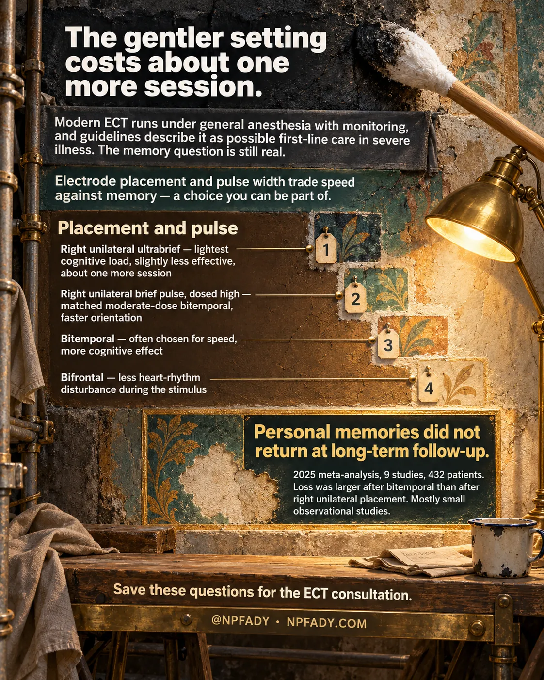 Infographic titled The gentler setting costs about one more session. The scene is a conservator's bench in front of a faded painted plaster wall, with a large brass lamp, a soft cleaning brush, four numbered paper tags on patches of restored fresco, a folded cloth, and an enamel mug. A dark band under the title reads: Modern ECT runs under general anesthesia with monitoring, and guidelines describe it as possible first-line care in severe illness. The memory question is still real. A second line reads: Electrode placement and pulse width trade speed against memory, a choice you can be part of. A panel headed Placement and pulse lists four numbered techniques. One: Right unilateral ultrabrief, lightest cognitive load, slightly less effective, about one more session. Two: Right unilateral brief pulse, dosed high, matched moderate-dose bitemporal, faster orientation. Three: Bitemporal, often chosen for speed, more cognitive effect. Four: Bifrontal, less heart-rhythm disturbance during the stimulus. A dark framed panel reads: Personal memories did not return at long-term follow-up. 2025 meta-analysis, 9 studies, 432 patients. Loss was larger after bitemporal than after right unilateral placement. Mostly small observational studies. Text on the bench reads: Save these questions for the ECT consultation. A brass rail reads @NPFADY, NPFADY.COM.