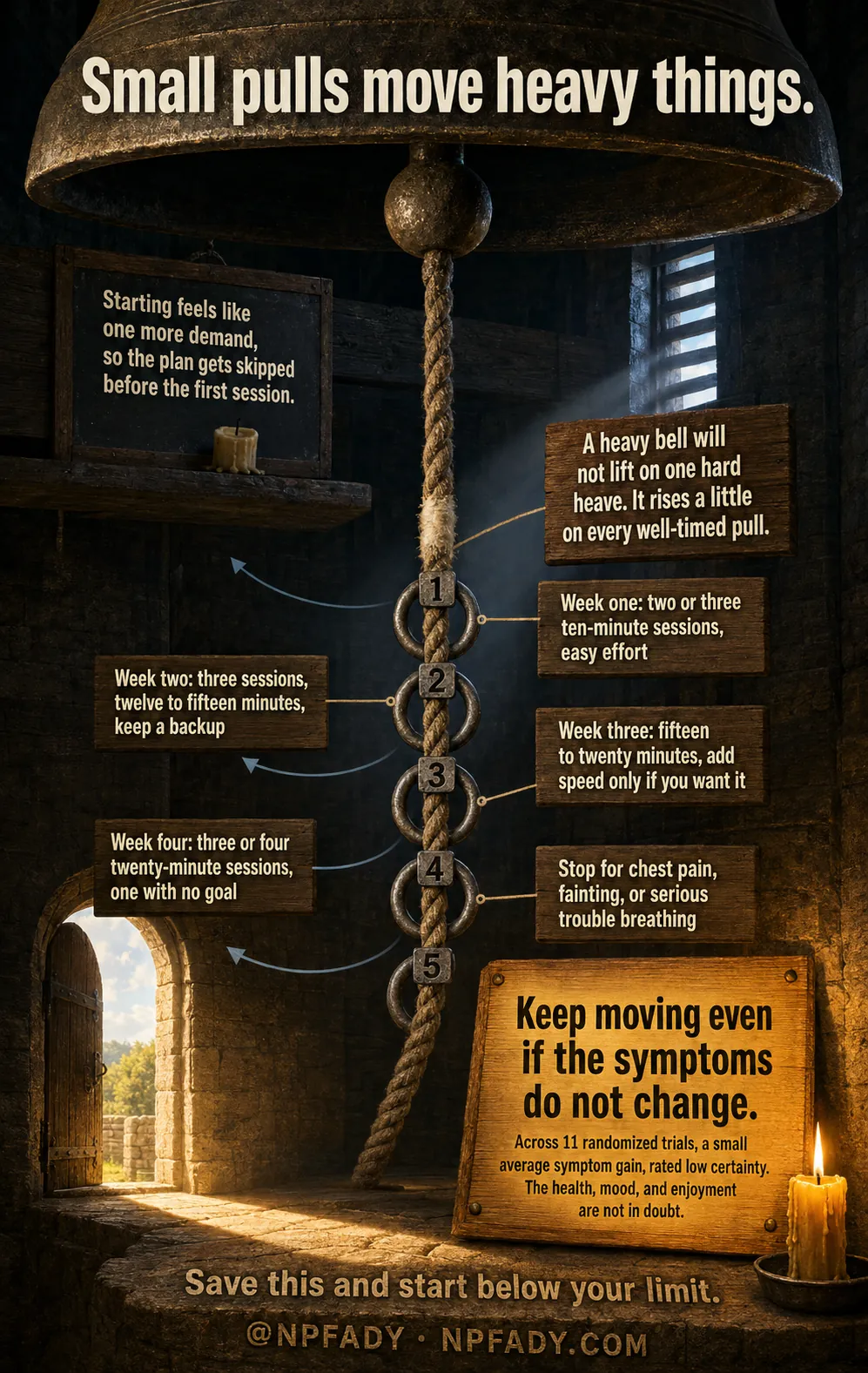 Infographic titled Small pulls move heavy things, drawn as a stone bell tower with a great bronze bell, a bell rope running down through five numbered iron guide rings, a sunlit arched doorway, and a candle. A slate near the top reads: Starting feels like one more demand, so the plan gets skipped before the first session. A wooden plate reads: A heavy bell will not lift on one hard heave. It rises a little on every well-timed pull. The rings carry a four-week ladder. One: Week one, two or three ten-minute sessions, easy effort. Two: Week two, three sessions, twelve to fifteen minutes, keep a backup. Three: Week three, fifteen to twenty minutes, add speed only if you want it. Four: Week four, three or four twenty-minute sessions, one with no goal. A fifth plate reads: Stop for chest pain, fainting, or serious trouble breathing. The oak board at the base reads: Keep moving even if the symptoms do not change. Across 11 randomized trials, a small average symptom gain, rated low certainty. The health, mood, and enjoyment are not in doubt. The floor reads: Save this and start below your limit. At NPFADY, NPFADY.com.