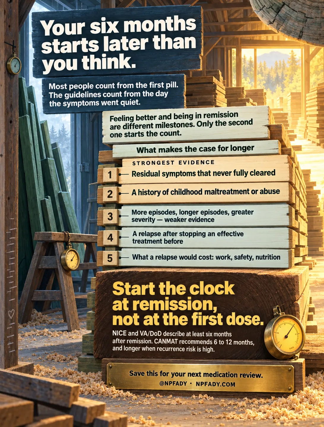 Infographic titled Your six months starts later than you think. The scene is a sunlit lumber yard with stacked planks, a sawhorse, sawdust on the floor, and brass pocket watches hanging from the posts. A dark board under the title reads: Most people count from the first pill. The guidelines count from the day the symptoms went quiet. A pale plank reads: Feeling better and being in remission are different milestones. Only the second one starts the count. A stack of planks headed What makes the case for longer is labeled Strongest evidence and lists five numbered lines. One: Residual symptoms that never fully cleared. Two: A history of childhood maltreatment or abuse. Three: More episodes, longer episodes, greater severity, weaker evidence. Four: A relapse after stopping an effective treatment before. Five: What a relapse would cost: work, safety, nutrition. A large timber block reads: Start the clock at remission, not at the first dose. NICE and VA/DoD describe at least six months after remission. CANMAT recommends 6 to 12 months, and longer when recurrence risk is high. A brass plate at the bottom reads: Save this for your next medication review. @NPFADY, NPFADY.COM.