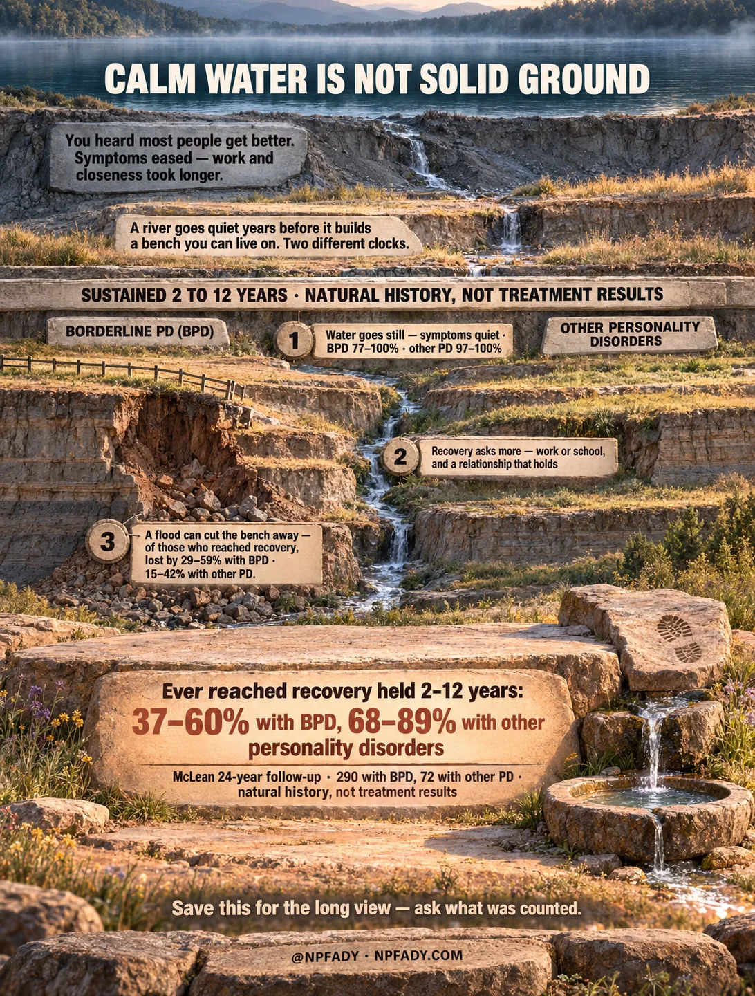 Infographic titled Calm Water Is Not Solid Ground. The scene is a stepped canyon of sandstone terraces with a stream running down through them to a quiet lake, a collapsed bank on one side, wildflowers, and a footprint pressed into a flat stone at the bottom. A stone at the top reads: You heard most people get better. Symptoms eased, work and closeness took longer. A second stone reads: A river goes quiet years before it builds a bench you can live on. Two different clocks. A long ledge reads: Sustained 2 to 12 years, natural history, not treatment results. Two column headers read: Borderline PD, BPD, and Other personality disorders. Three numbered stones read: One, Water goes still, symptoms quiet, BPD 77 to 100 percent, other PD 97 to 100 percent. Two, Recovery asks more, work or school, and a relationship that holds. Three, A flood can cut the bench away, of those who reached recovery, lost by 29 to 59 percent with BPD, 15 to 42 percent with other PD. A large flat stone reads: Ever reached recovery held 2 to 12 years: 37 to 60 percent with BPD, 68 to 89 percent with other personality disorders. McLean 24-year follow-up, 290 with BPD, 72 with other PD, natural history, not treatment results. Closing text reads: Save this for the long view, ask what was counted. At NPFADY, NPFADY.COM.
