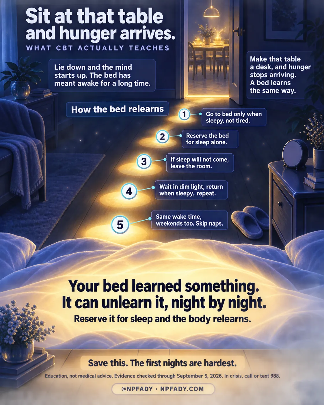 The image is one continuous night-lit bedroom scene in deep blues: an open door shows a warmly lit dining table in the next room, and a path of glowing pools of light crosses the floor past a nightstand and slippers to a softly glowing bed in the foreground. Reading top to bottom. Headline: Sit at that table and hunger arrives. Series label: What CBT Actually Teaches. Context: Lie down and the mind starts up. The bed has meant awake for a long time. Core idea: Make that table a desk, and hunger stops arriving. A bed learns the same way. Under the heading How the bed relearns, five numbered pools of light carry five items: one, go to bed only when sleepy, not tired; two, reserve the bed for sleep alone; three, if sleep will not come, leave the room; four, wait in dim light, return when sleepy, repeat; five, same wake time, weekends too. Skip naps. The highlighted conclusion on the bed reads: Your bed learned something. It can unlearn it, night by night. With the line: Reserve it for sleep and the body relearns. Closing lines: Save this. The first nights are hardest. Education, not medical advice. Evidence checked through September 5, 2026. In crisis, call or text 988. Signed @NPFADY, NPFADY.COM.