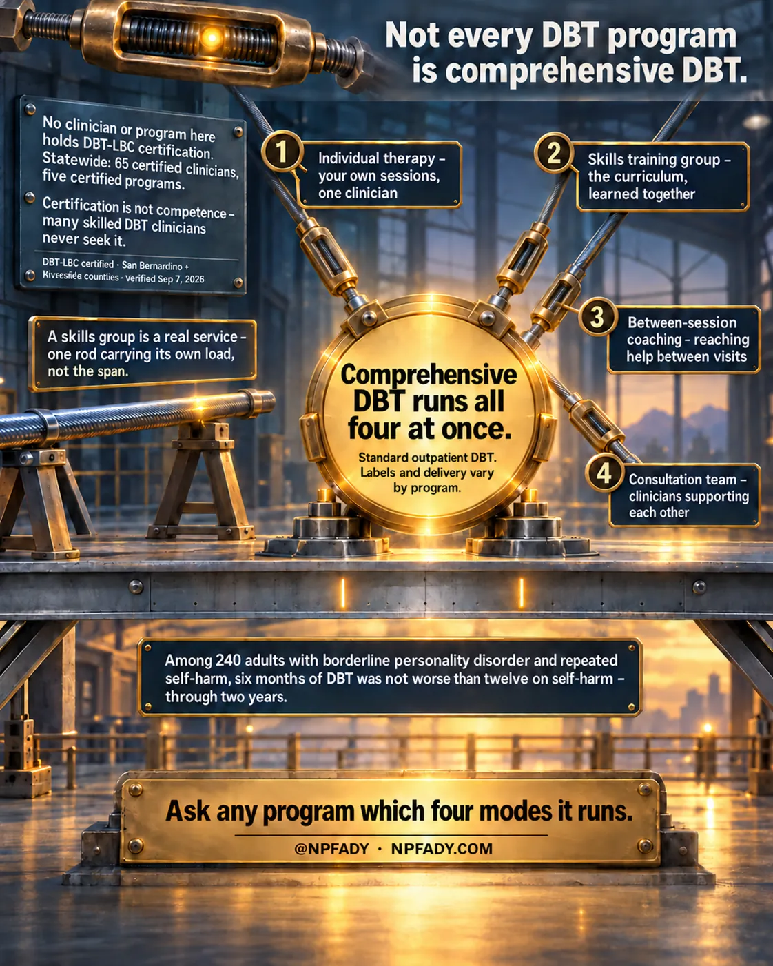 Infographic titled Not every DBT program is comprehensive DBT. The scene is a great industrial hall at dusk, where four brass turnbuckle rods converge on a glowing golden hub mounted on a steel deck. A dark plate at top left reads: No clinician or program here holds DBT-LBC certification. Statewide: 65 certified clinicians, five certified programs. Certification is not competence, many skilled DBT clinicians never seek it. DBT-LBC certified, San Bernardino and Riverside counties, verified Sep 7, 2026. A second plate reads: A skills group is a real service, one rod carrying its own load, not the span. Four numbered rods read: One, Individual therapy, your own sessions, one clinician. Two, Skills training group, the curriculum, learned together. Three, Between-session coaching, reaching help between visits. Four, Consultation team, clinicians supporting each other. The hub reads: Comprehensive DBT runs all four at once. Standard outpatient DBT. Labels and delivery vary by program. A plate under the deck reads: Among 240 adults with borderline personality disorder and repeated self-harm, six months of DBT was not worse than twelve on self-harm, through two years. A brass base plate reads: Ask any program which four modes it runs. At NPFADY, NPFADY.COM.